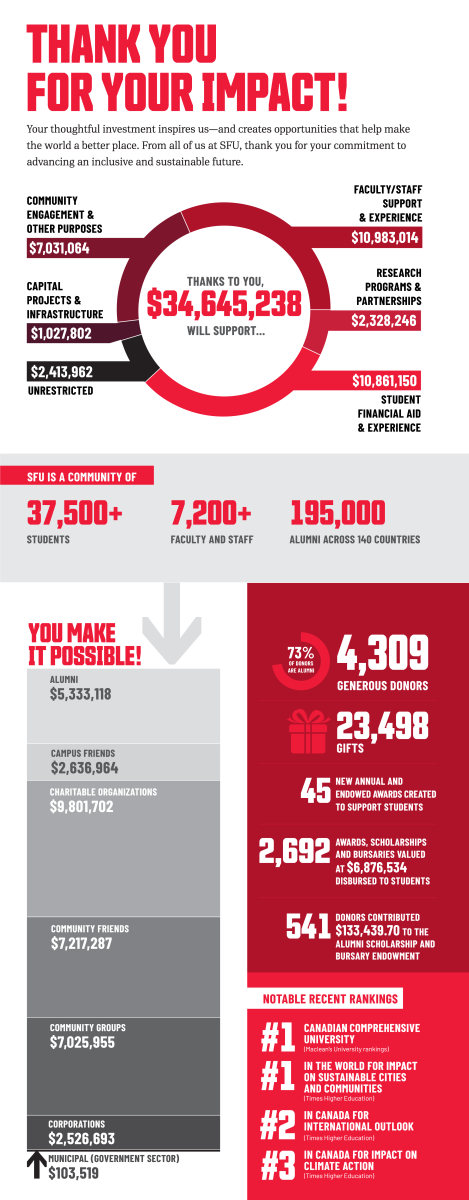 Thank you for your impact - infographic